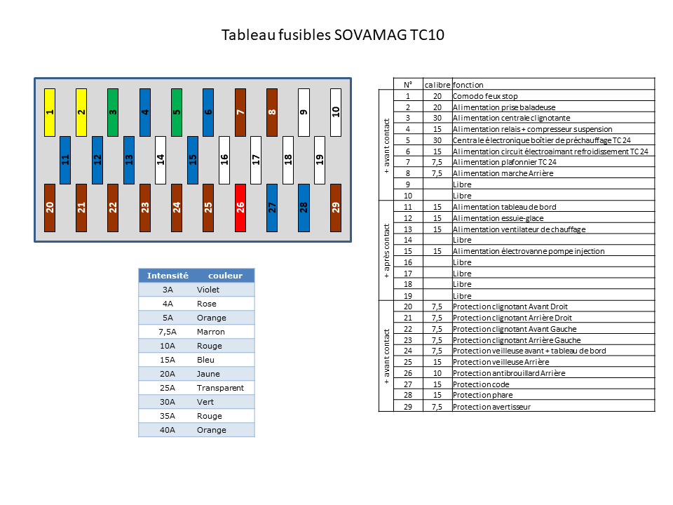 tableau fusibles Sovamag.png